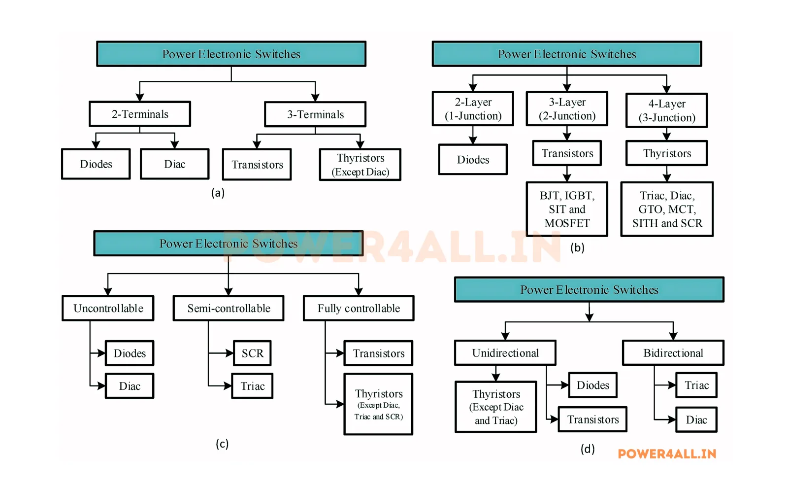 Comprehensive Power Semiconductor Device Types – Power Electronics Guide | Power4All